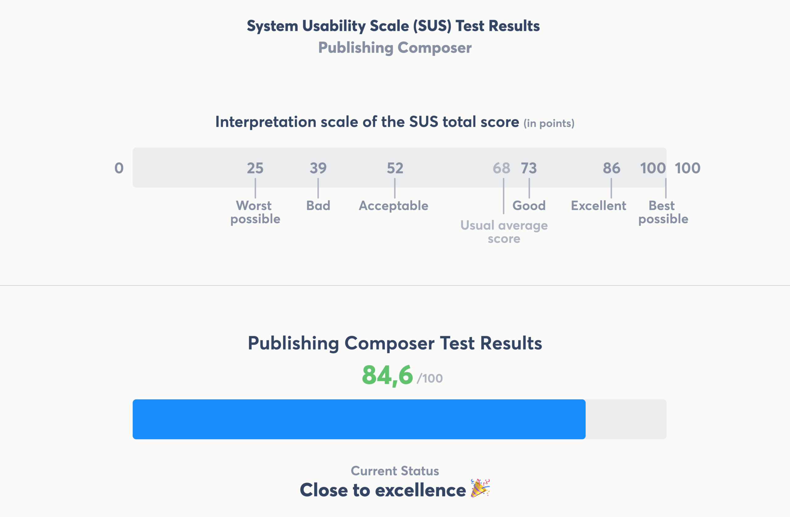 SUS-results-publishing-agorapulse